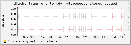 m-namespace.grid.sara.nl dCache_transfers_lofldv_rwtapepools_stores_queued