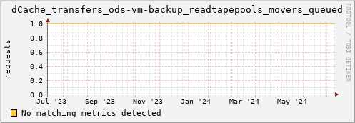 m-namespace.grid.sara.nl dCache_transfers_ods-vm-backup_readtapepools_movers_queued