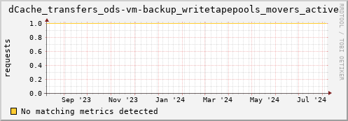 m-namespace.grid.sara.nl dCache_transfers_ods-vm-backup_writetapepools_movers_active