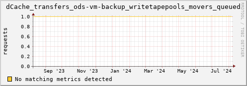 m-namespace.grid.sara.nl dCache_transfers_ods-vm-backup_writetapepools_movers_queued