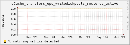 m-namespace.grid.sara.nl dCache_transfers_ops_writediskpools_restores_active