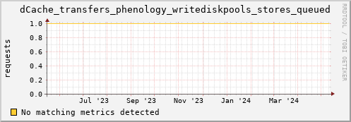 m-namespace.grid.sara.nl dCache_transfers_phenology_writediskpools_stores_queued