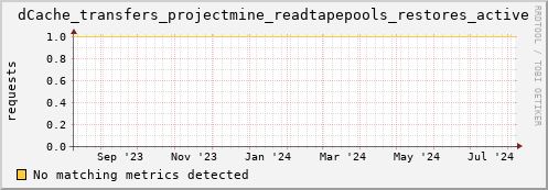 m-namespace.grid.sara.nl dCache_transfers_projectmine_readtapepools_restores_active