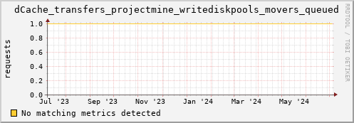 m-namespace.grid.sara.nl dCache_transfers_projectmine_writediskpools_movers_queued