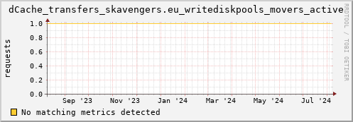 m-namespace.grid.sara.nl dCache_transfers_skavengers.eu_writediskpools_movers_active