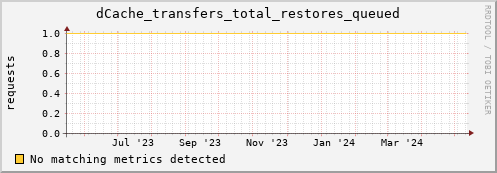 m-namespace.grid.sara.nl dCache_transfers_total_restores_queued