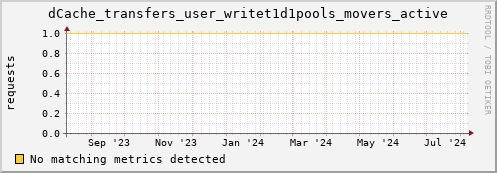 m-namespace.grid.sara.nl dCache_transfers_user_writet1d1pools_movers_active