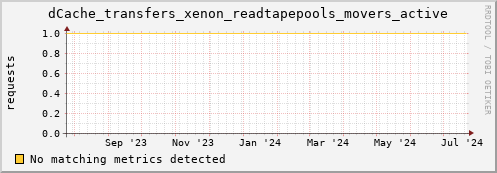 m-namespace.grid.sara.nl dCache_transfers_xenon_readtapepools_movers_active