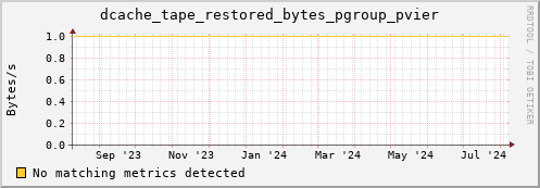 m-namespace.grid.sara.nl dcache_tape_restored_bytes_pgroup_pvier