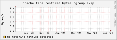 m-namespace.grid.sara.nl dcache_tape_restored_bytes_pgroup_sksp
