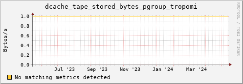 m-namespace.grid.sara.nl dcache_tape_stored_bytes_pgroup_tropomi