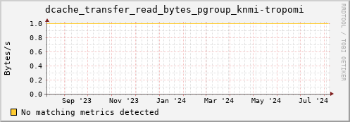 m-namespace.grid.sara.nl dcache_transfer_read_bytes_pgroup_knmi-tropomi