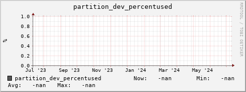 m-namespace.grid.sara.nl partition_dev_percentused
