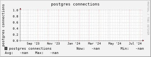 m-namespace.grid.sara.nl postgres%20connections