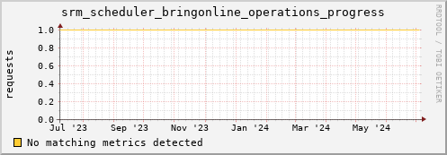 m-namespace.grid.sara.nl srm_scheduler_bringonline_operations_progress