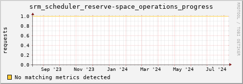 m-namespace.grid.sara.nl srm_scheduler_reserve-space_operations_progress