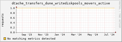 m-namespace.grid.sara.nl dCache_transfers_dune_writediskpools_movers_active