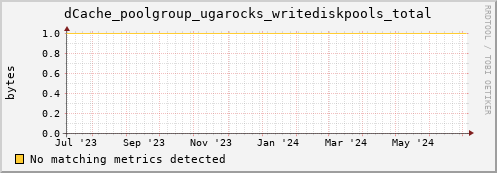 m-namespace.grid.sara.nl dCache_poolgroup_ugarocks_writediskpools_total