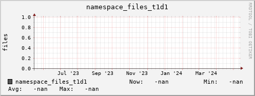 m-namespace.grid.sara.nl namespace_files_t1d1