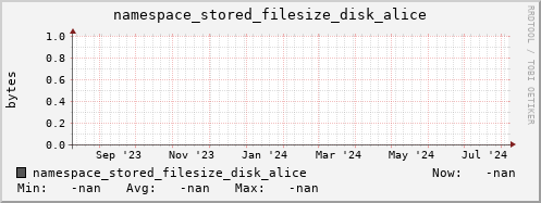 m-namespace.grid.sara.nl namespace_stored_filesize_disk_alice