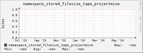 m-namespace.grid.sara.nl namespace_stored_filesize_tape_projectmine