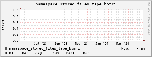m-namespace.grid.sara.nl namespace_stored_files_tape_bbmri