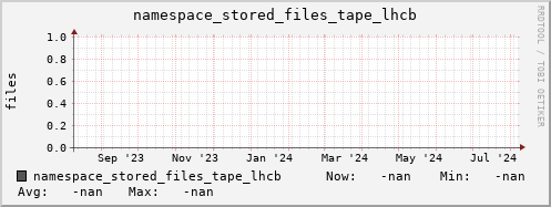 m-namespace.grid.sara.nl namespace_stored_files_tape_lhcb