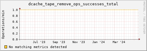 m-namespace.grid.sara.nl dcache_tape_remove_ops_successes_total