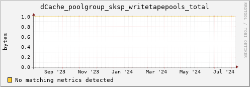 m-namespace.grid.sara.nl dCache_poolgroup_sksp_writetapepools_total