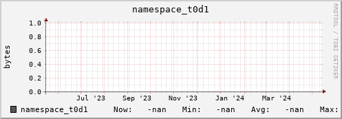 m-namespace.grid.sara.nl namespace_t0d1