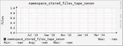 m-namespace.grid.sara.nl namespace_stored_files_tape_xenon