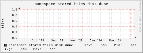 m-namespace.grid.sara.nl namespace_stored_files_disk_dune