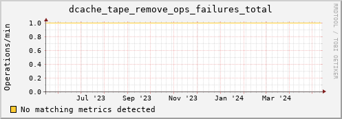 m-namespace.grid.sara.nl dcache_tape_remove_ops_failures_total