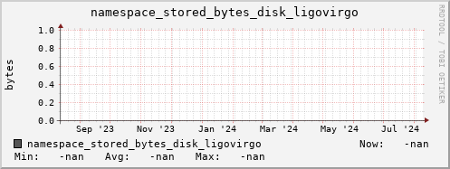 m-namespace.grid.sara.nl namespace_stored_bytes_disk_ligovirgo