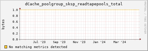 m-namespace.grid.sara.nl dCache_poolgroup_sksp_readtapepools_total
