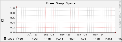 m-namespace.grid.sara.nl swap_free