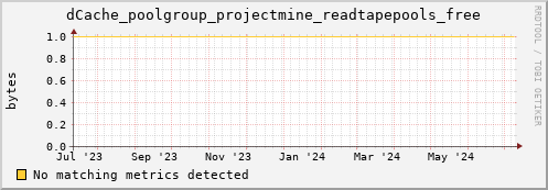 m-namespace.grid.sara.nl dCache_poolgroup_projectmine_readtapepools_free