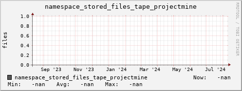 m-namespace.grid.sara.nl namespace_stored_files_tape_projectmine