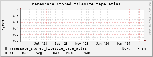 m-namespace.grid.sara.nl namespace_stored_filesize_tape_atlas