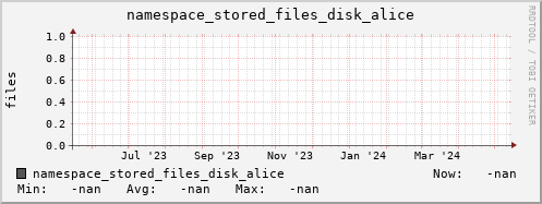 m-namespace.grid.sara.nl namespace_stored_files_disk_alice