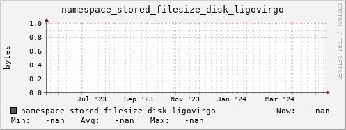m-namespace.grid.sara.nl namespace_stored_filesize_disk_ligovirgo