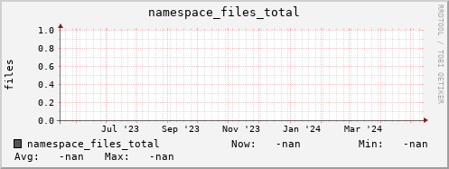 m-namespace.grid.sara.nl namespace_files_total