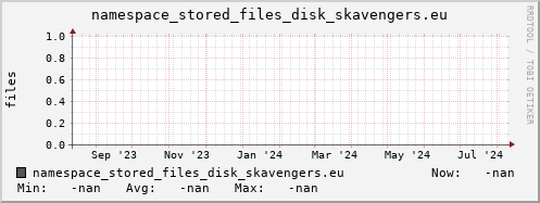 m-namespace.grid.sara.nl namespace_stored_files_disk_skavengers.eu