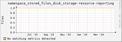 m-namespace.grid.sara.nl namespace_stored_files_disk_storage-resource-reporting