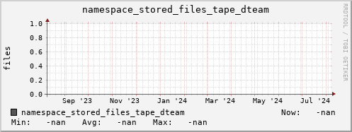 m-namespace.grid.sara.nl namespace_stored_files_tape_dteam