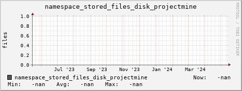m-namespace.grid.sara.nl namespace_stored_files_disk_projectmine