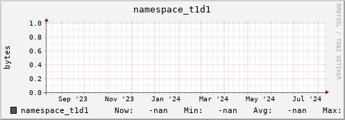 m-namespace.grid.sara.nl namespace_t1d1