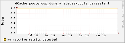 m-namespace.grid.sara.nl dCache_poolgroup_dune_writediskpools_persistent