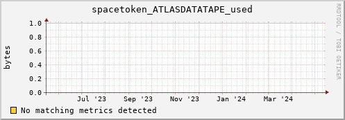 m-namespace.grid.sara.nl spacetoken_ATLASDATATAPE_used