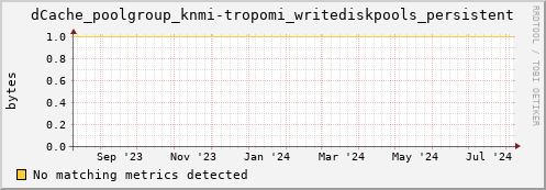 m-namespace.grid.sara.nl dCache_poolgroup_knmi-tropomi_writediskpools_persistent